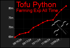 Total Graph of Tofu Python