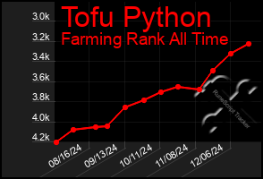 Total Graph of Tofu Python