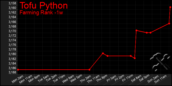 Last 7 Days Graph of Tofu Python