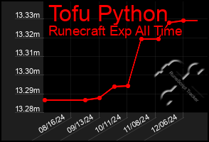 Total Graph of Tofu Python