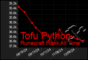 Total Graph of Tofu Python