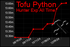 Total Graph of Tofu Python