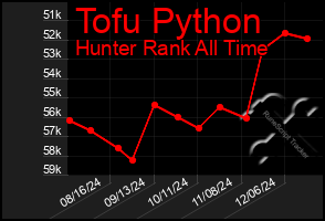 Total Graph of Tofu Python