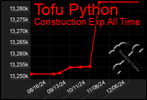 Total Graph of Tofu Python