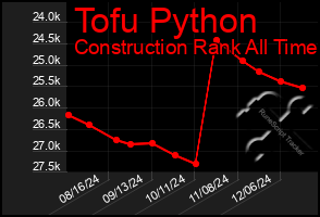 Total Graph of Tofu Python