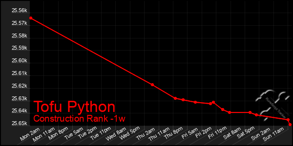 Last 7 Days Graph of Tofu Python