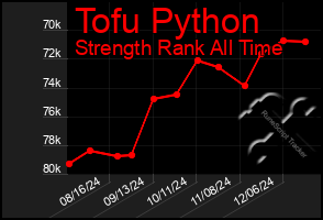 Total Graph of Tofu Python