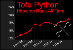 Total Graph of Tofu Python