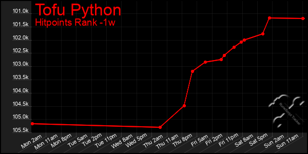 Last 7 Days Graph of Tofu Python