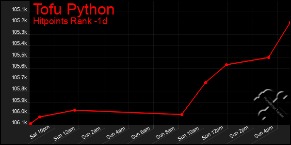 Last 24 Hours Graph of Tofu Python