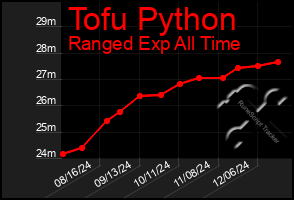 Total Graph of Tofu Python