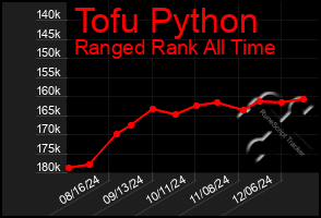 Total Graph of Tofu Python