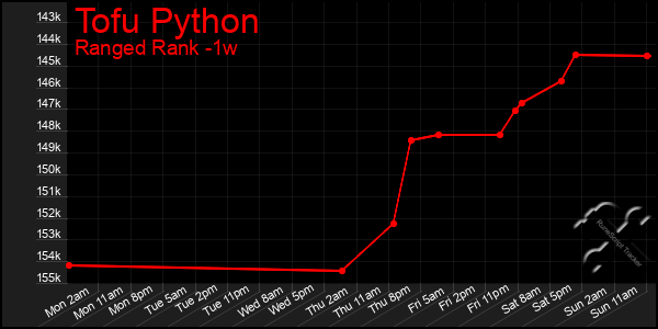 Last 7 Days Graph of Tofu Python