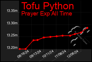 Total Graph of Tofu Python