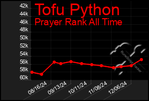 Total Graph of Tofu Python