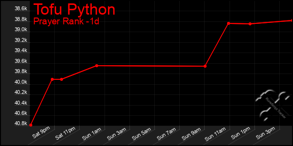 Last 24 Hours Graph of Tofu Python