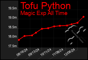 Total Graph of Tofu Python