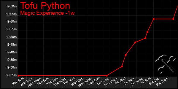 Last 7 Days Graph of Tofu Python