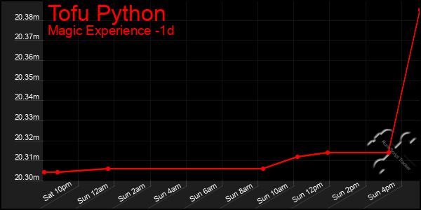 Last 24 Hours Graph of Tofu Python