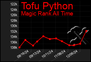 Total Graph of Tofu Python