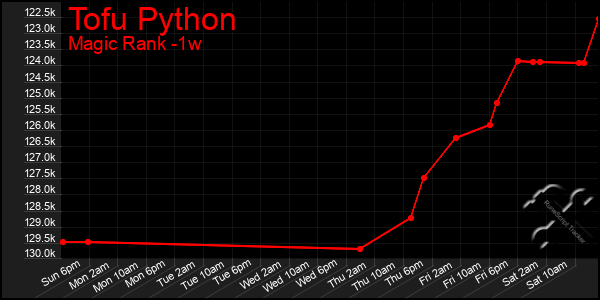 Last 7 Days Graph of Tofu Python