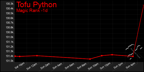 Last 24 Hours Graph of Tofu Python