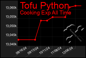 Total Graph of Tofu Python