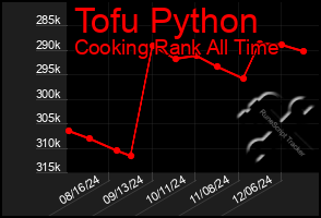 Total Graph of Tofu Python