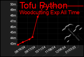 Total Graph of Tofu Python