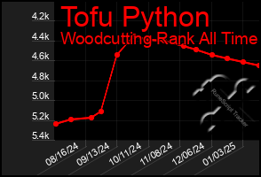 Total Graph of Tofu Python