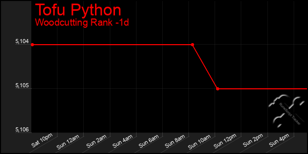 Last 24 Hours Graph of Tofu Python