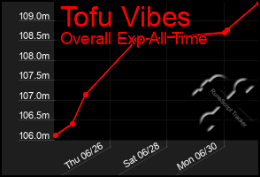 Total Graph of Tofu Vibes