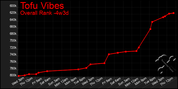 Last 31 Days Graph of Tofu Vibes