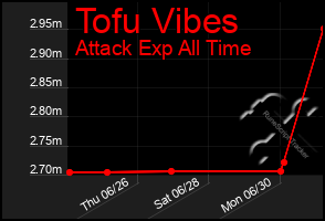 Total Graph of Tofu Vibes