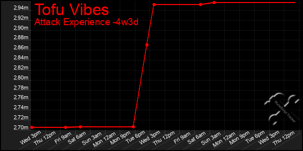 Last 31 Days Graph of Tofu Vibes