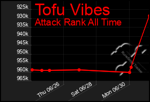 Total Graph of Tofu Vibes