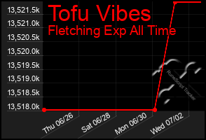 Total Graph of Tofu Vibes