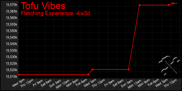 Last 31 Days Graph of Tofu Vibes