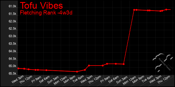 Last 31 Days Graph of Tofu Vibes