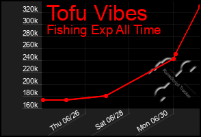 Total Graph of Tofu Vibes