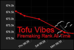 Total Graph of Tofu Vibes