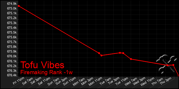Last 7 Days Graph of Tofu Vibes