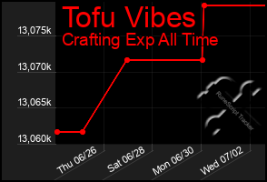 Total Graph of Tofu Vibes