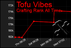 Total Graph of Tofu Vibes