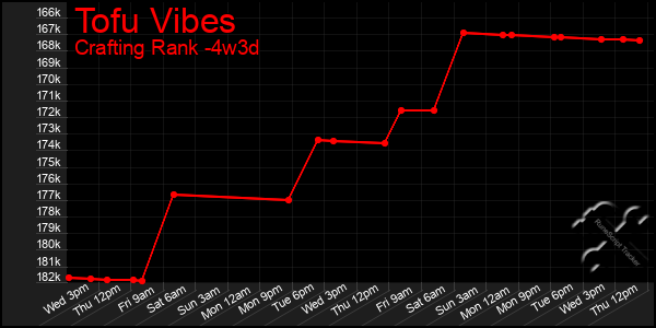 Last 31 Days Graph of Tofu Vibes
