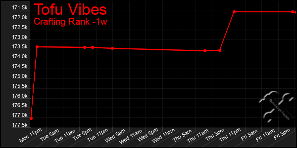 Last 7 Days Graph of Tofu Vibes