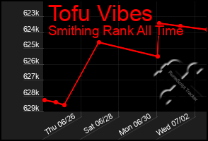 Total Graph of Tofu Vibes