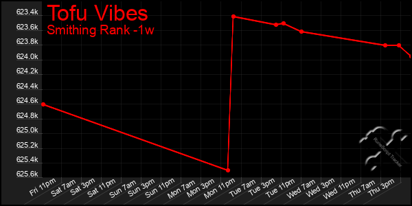 Last 7 Days Graph of Tofu Vibes