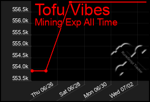 Total Graph of Tofu Vibes