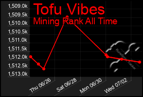 Total Graph of Tofu Vibes